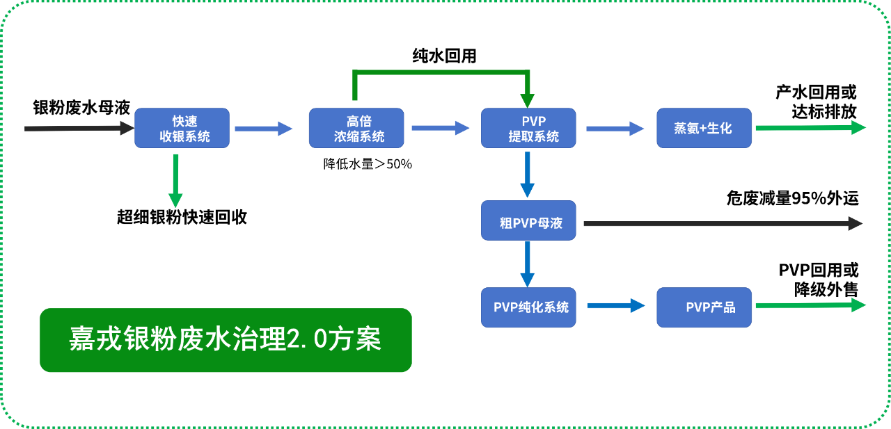 嘉戎技術(shù)，銀粉廢水治理解決方案，膜分離技術(shù)
