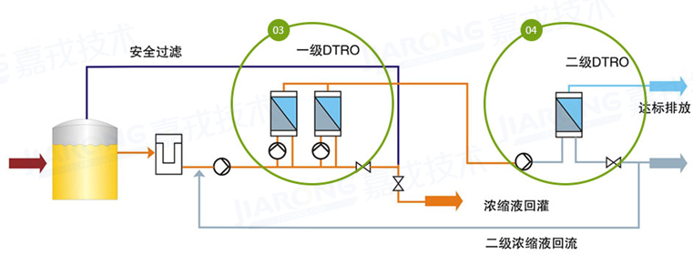 垃圾滲濾液處理工藝，兩級DTRO工藝