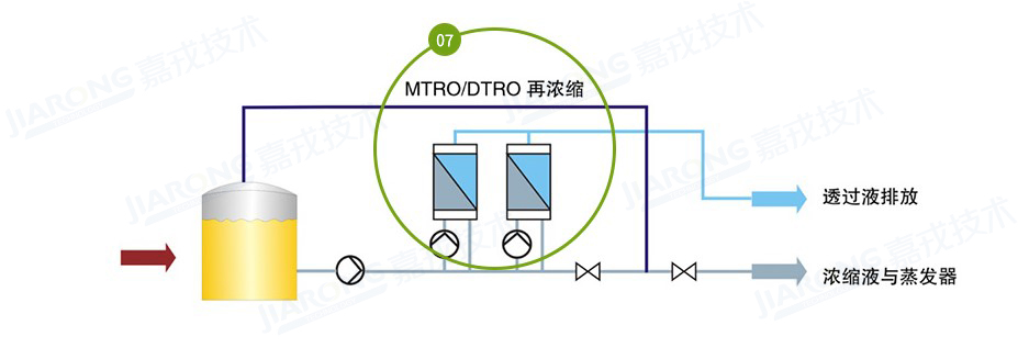 垃圾滲濾液處理工藝，滲濾液濃縮液處理工藝
